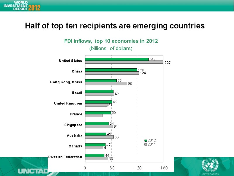Half of top ten recipients are emerging countries FDI inflows, top 10 economies in Half of top ten recipients are emerging countries FDI inflows, top 10 economies in